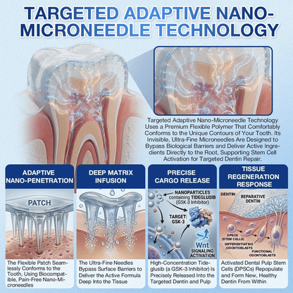 𝐆𝐥𝐢𝐦𝐦𝐞𝐫𝐥𝐲® 🦷 Parche de microagujas con Tideglusib para la reparación de dientes y encías  3.0